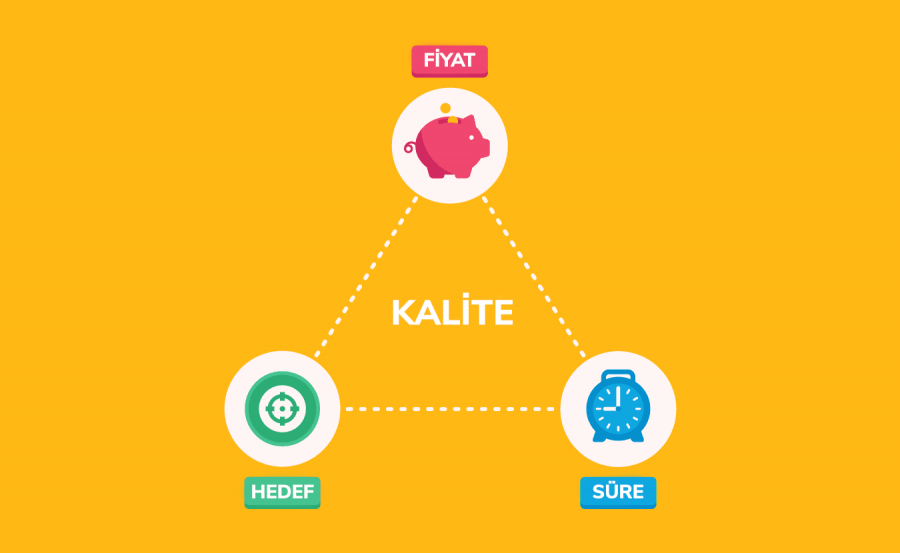 zaman maliyet kalite